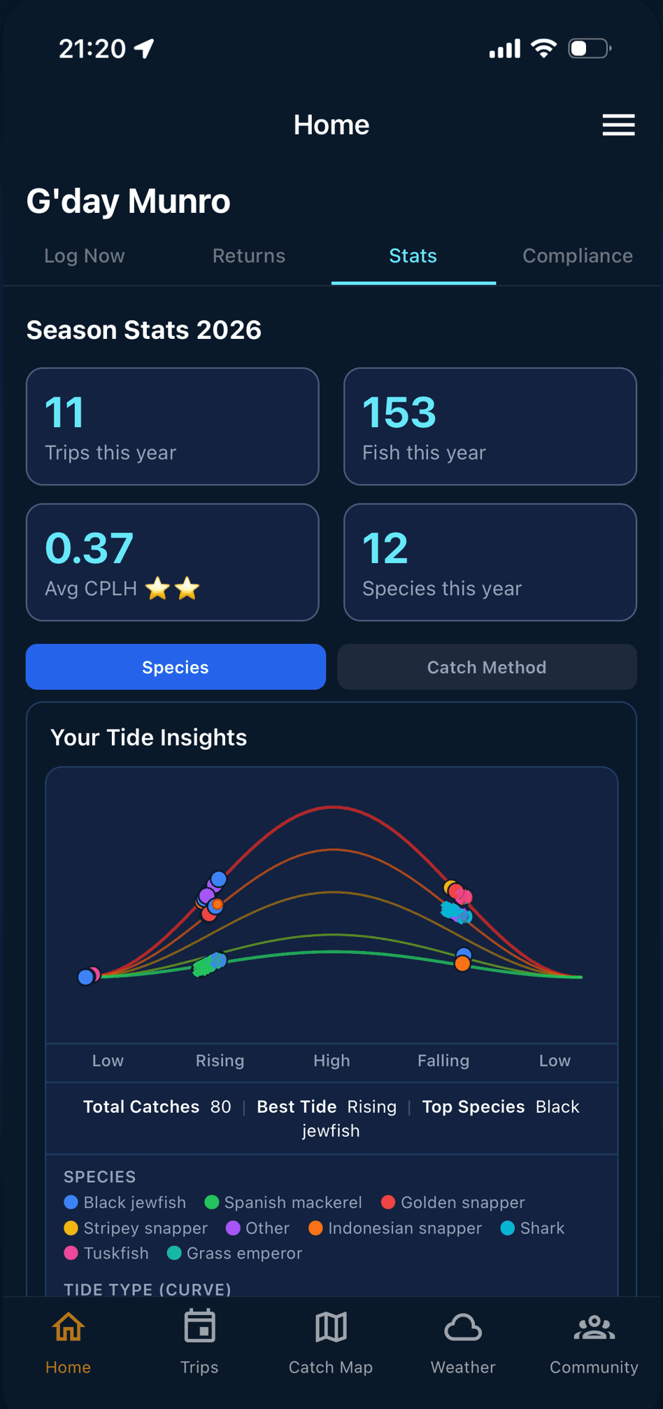 Season stats: trips, fish, catch rate, species and tide insights